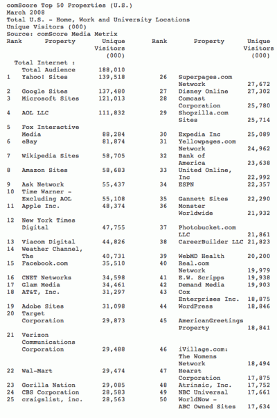 Comcast top 100 websites by unique visitors
