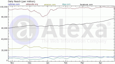 nytimes vs wikipedia vs amazon vs digg vs facebook