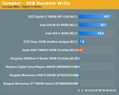 MacBook AIr 2010 SSD 4KB Random Write MB sec