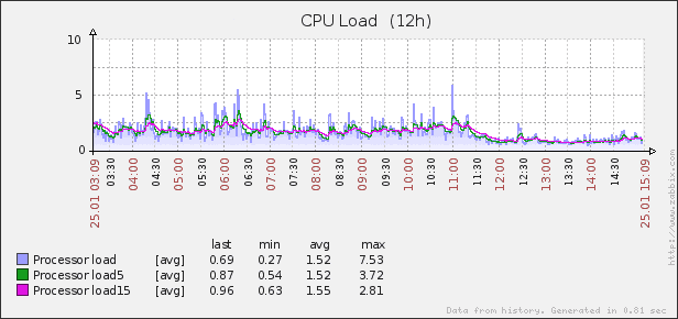 wordpress and server load