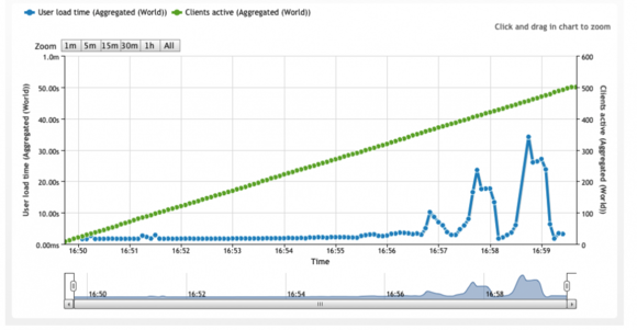 HyperCache 500 concurrent users load time graph LoadImpact