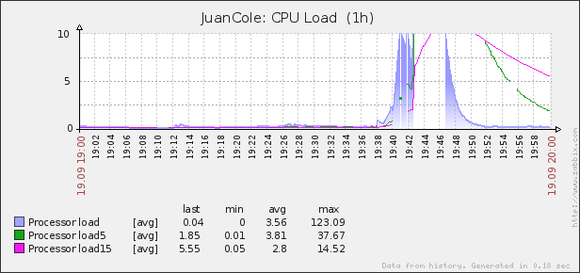 WP Super Cache 500 concurrent users CPU usage