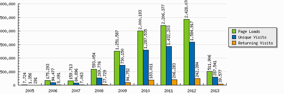 LSMinsurance pageloads visits graph