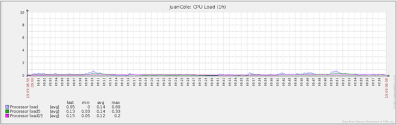 hyper cache cpu 500