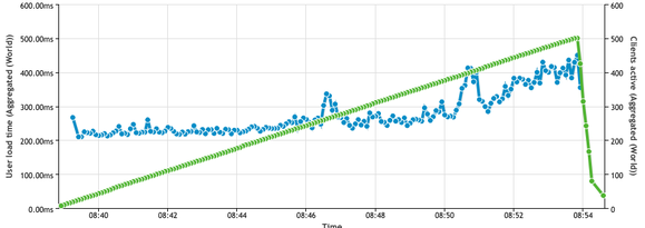 hyper cache loadimpact 500