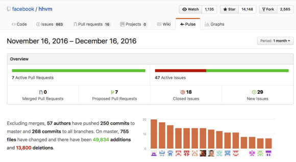 Facebook's HHVM GitHub issue tracker