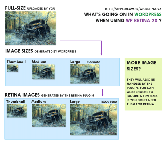 How Retina2x and WordPress handle images