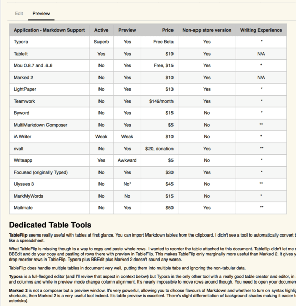 Teamwork Markdown support and preview is excellent, allowing a single working environment