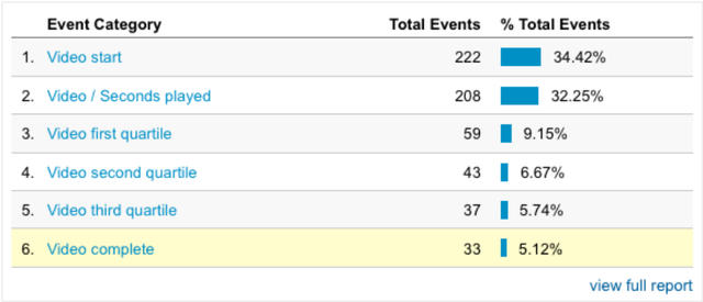 Detailed video stats with FV Player and Google Analytics