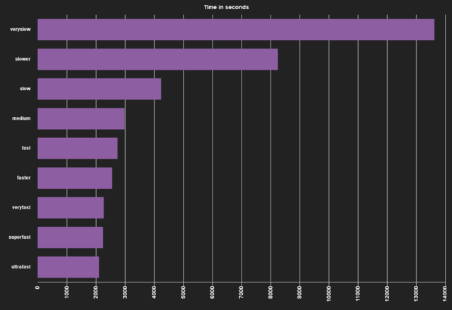 ffmpeg speed encoding test chart